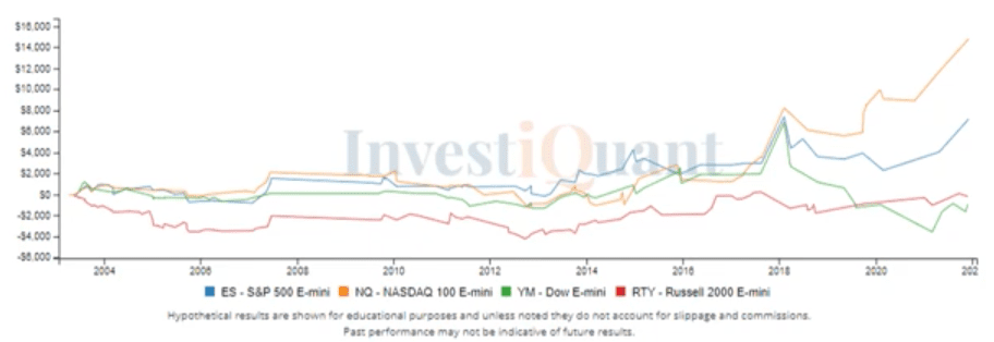 Sell off following FOMC announcement yesterday